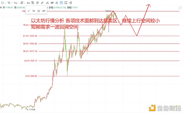 以太坊下午哄骗提倡点位分享》