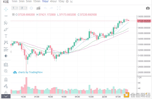 1.7阿飞解币：BTC午后行情阐发及哄骗提倡