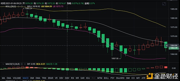 币胜课：1/6ETH行情阐发以及哄骗提倡