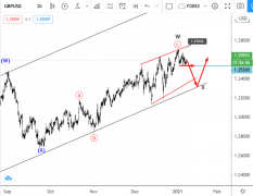 1月8日，GBUSD Elliott在NFP之前举办颠簸阐明-AtoZ Markets