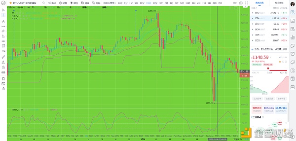 比特币刘先生：1.8午间以太行情阐发与哄骗提倡