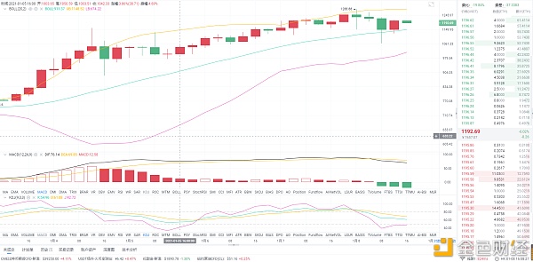 1.8ETH午间行情阐发：