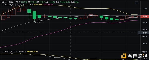 鹏哥说币：1/6ETH早间行情阐发以及哄骗提倡