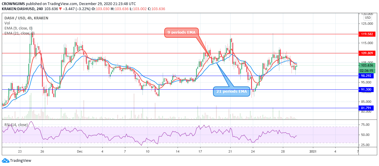 DASH / USD或许跌至91美元，，前提是不维持98美元的代价水平