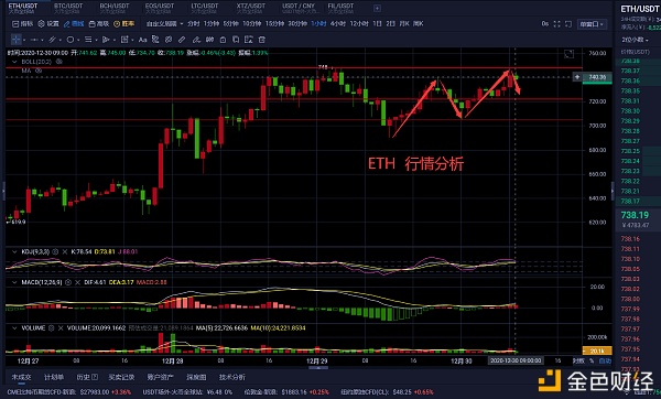 老曹论币12.30ETH早间行情阐发