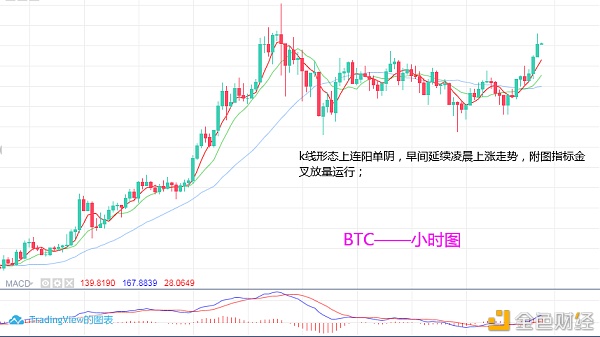 淘金天尊：12月30日BTCETH行情阐发及哄骗战略