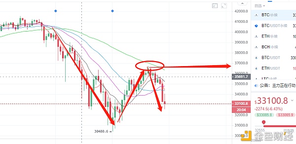 BTC晚间行情怎么哄骗？？？