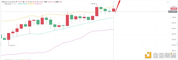 亮亮说币：1/7ETH拂晓行情实时阐发.牛市是否陆续