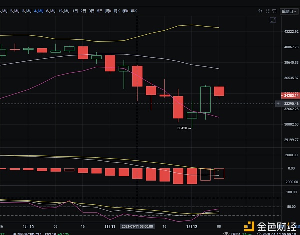 1/12BTC上午走势阐发及哄骗思路参考