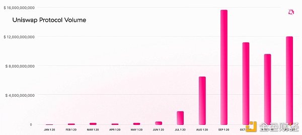 Uniswap2020回首生意业务量破580亿美元年增15000%