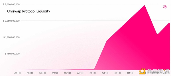 Uniswap2020回首生意业务量破580亿美元年增15000%