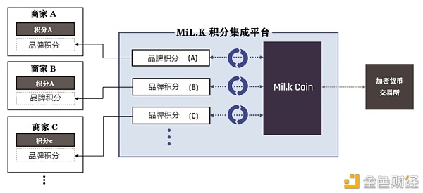 踏牛市凯歌、奏牛奶举行曲,MiL.k开启双通证体系