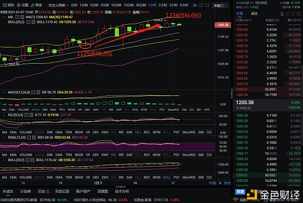 红日说币：1-7以太坊多空构造完美斩获114个点位不要拖延不要料到不要迟疑