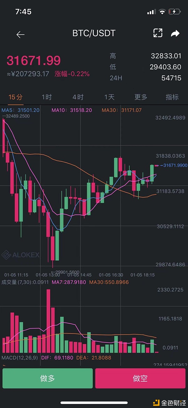 金辉：BTC多单瞬间止盈3000点行情给力抓紧上车