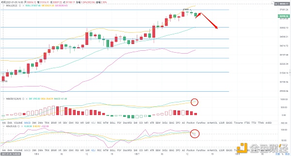 达叔盘币1/7午间比特币行情阐发及哄骗哄骗思路