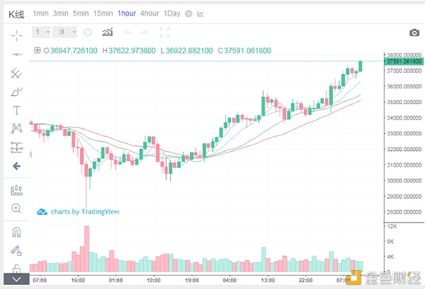 1.7阿飞解币：BTC午间行情阐发及哄骗提倡