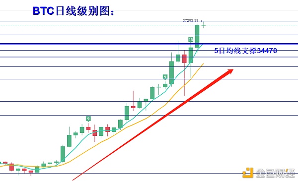 叶沐欣：比特币白盘回调晚盘拉升担任破高