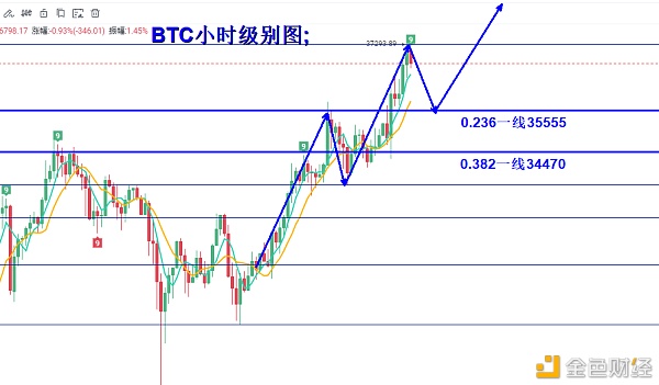 叶沐欣：比特币白盘回调晚盘拉升担任破高