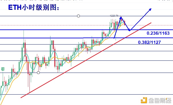 叶沐欣：比特币白盘回调晚盘拉升担任破高