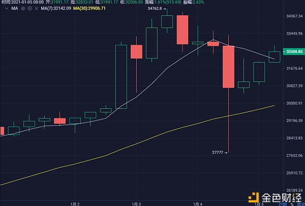 研选币：1.5BTC陆续拉升收复失地向上寻求冲破