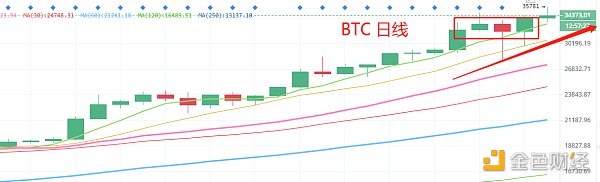 1.6晚间行情：普涨行情鸡犬飞天担任择低构造