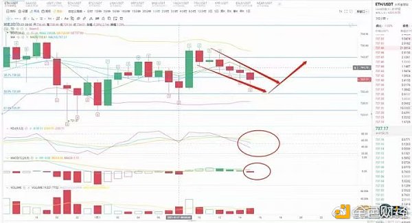 公主说币：1.1以太午间行情阐发