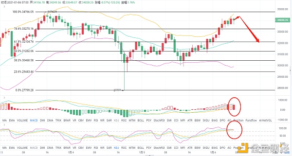 老A言币:1/6BTC主力能否再次重燃并且再次续刷记录还是适当回调多还是空？