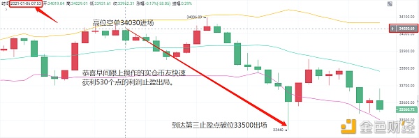 老A言币：1/6BTC早间通知快速获利530点位止盈出局