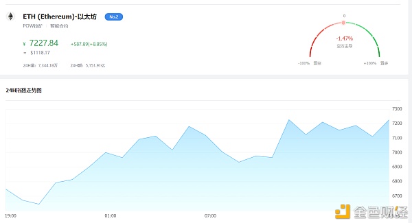 泰哥论币：1.06ETH短暂的回调是位了有富饶的力量举行拉升