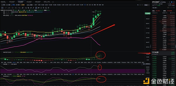 泰哥论币：1.06ETH短暂的回调是位了有富饶的力量举行拉升