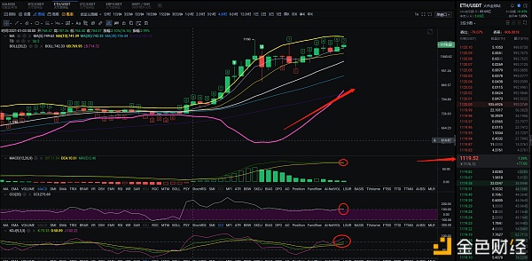 泰哥论币：1.06ETH短暂的回调是位了有富饶的力量举行拉升