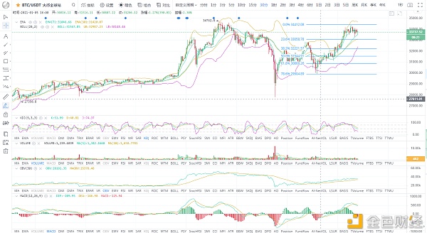 BTC/ETH比特币高位震荡调整1.6早间阐发