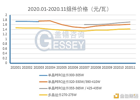 回顾2020：估计2021年1-2月组件市场小幅松动