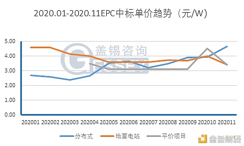 回顾2020：估计2021年1-2月组件市场小幅松动