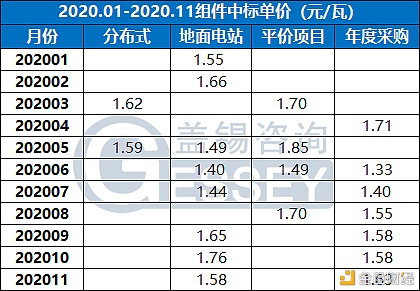 回顾2020：估计2021年1-2月组件市场小幅松动