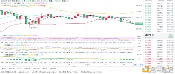 12/29午间BTC行情阐发和哄骗战略