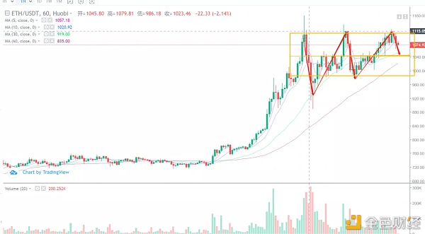 行情阐发丨技术阐发各标的走势,比特币还是最强的崽