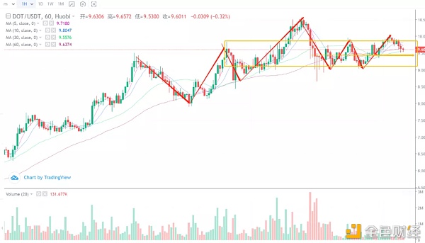 行情阐发丨技术阐发各标的走势,比特币还是最强的崽