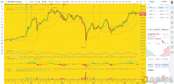 币圈龙校长：比特币还要破新高吗BTCETH行情阐发及哄骗提倡