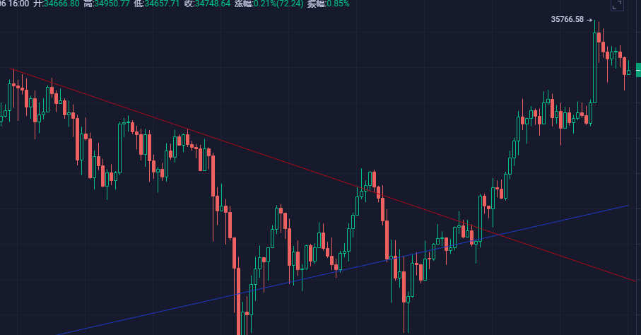 BTC再创历史新高近期可关注后排补涨机缘