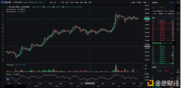 IPFS阿川丨BTC再次冲破3.5万是否还能担任冲破还是变盘在即？