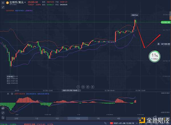 老刘谈币：1.6BTC早上大跌要加仓早上大涨要减仓