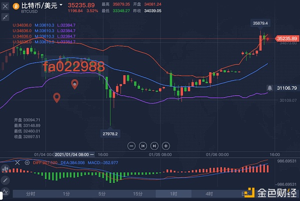 1/6BTC再破新高后续这样哄骗