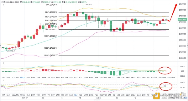 老A言币:12/28BTC晚间行情阐发及哄骗提倡