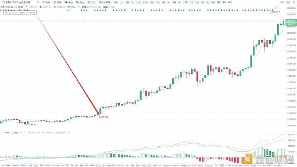 5日均线的应用本领——币海淘金