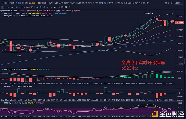 金诚论币：12.28BTC午间行情阐发及哄骗思路