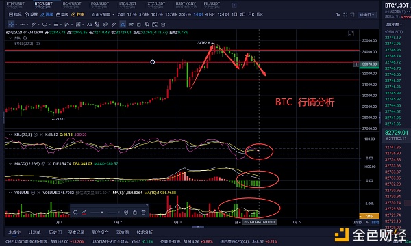 老曹论币1.4BTC早间行情阐发