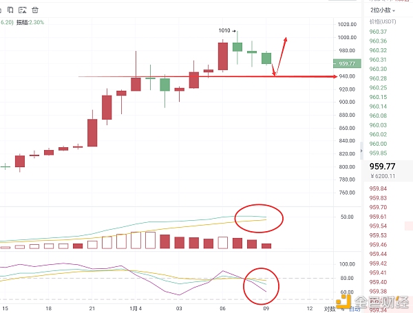 雄哲说币：1.4ETH行情阐发战略提倡