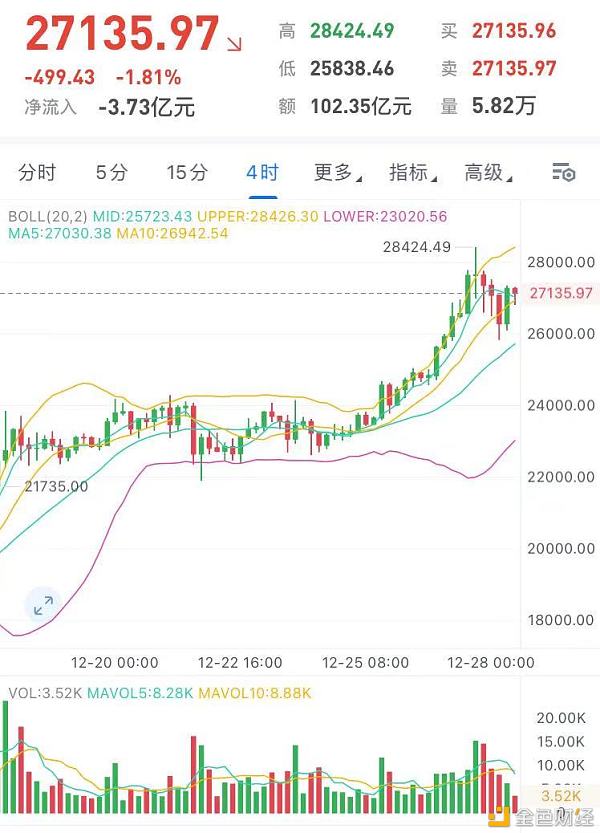 玄彬论币：12.28BTC下午行情阐发与哄骗提倡