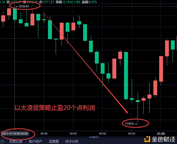 以太利润提醒短线哄骗最高斩获20个点